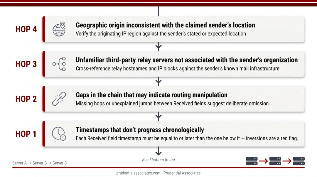 Email transmission path forensic analysis four red flag indicators process flow