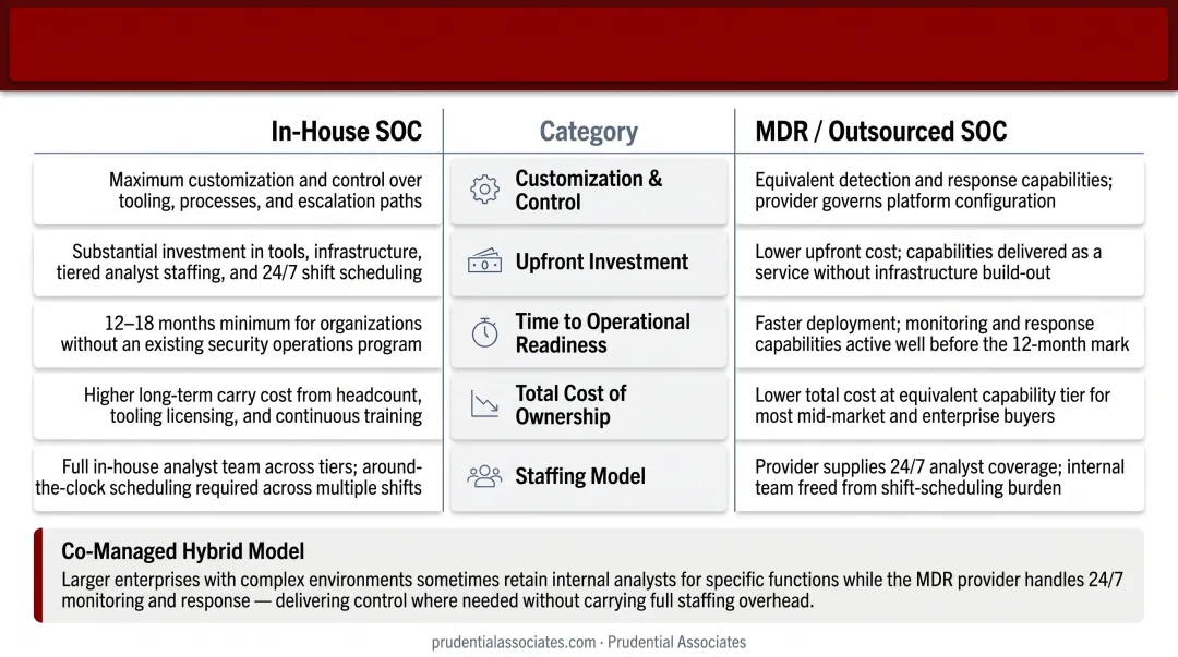 MDR outsourced SOC versus in-house SOC side-by-side comparison infographic