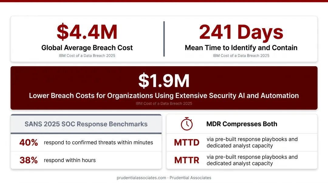 Cybersecurity breach cost and dwell time statistics comparison data visualization