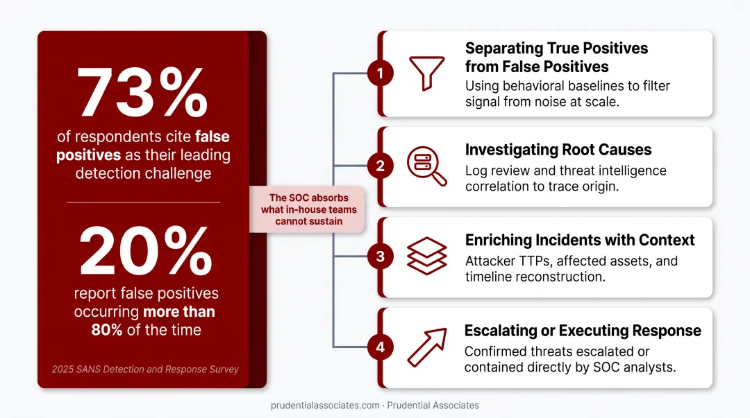 4-step SOC alert triage and investigation process flow infographic