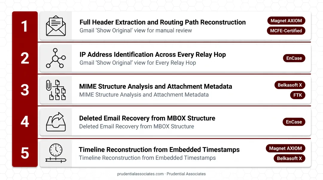 Gmail forensics six-step workflow from scope definition to court-admissible reporting