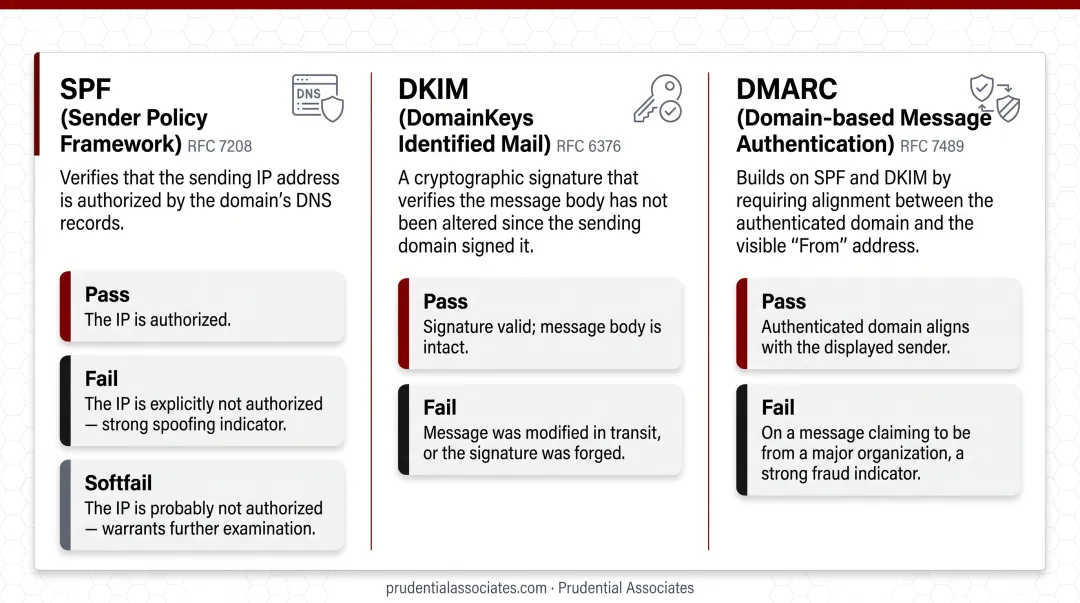 SPF DKIM DMARC ARC email authentication protocols pass fail indicators explained