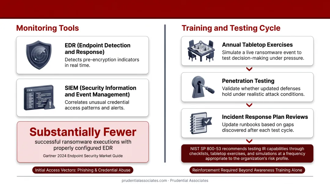 Three-part ransomware prevention training framework tabletop exercises penetration testing and IR reviews