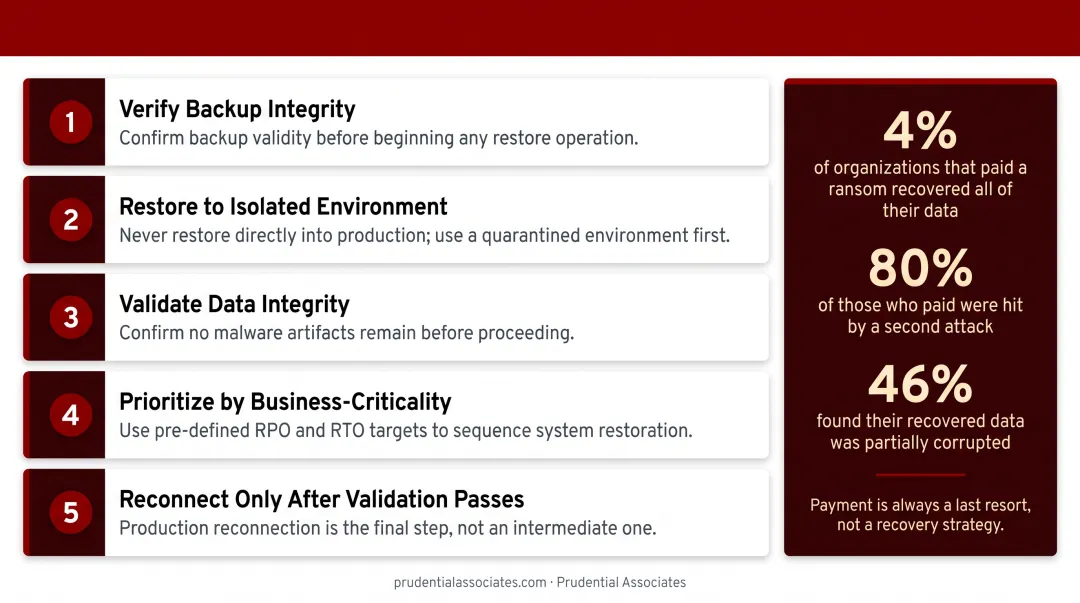 5-step ransomware data restoration hierarchy from backup verification to production reconnection