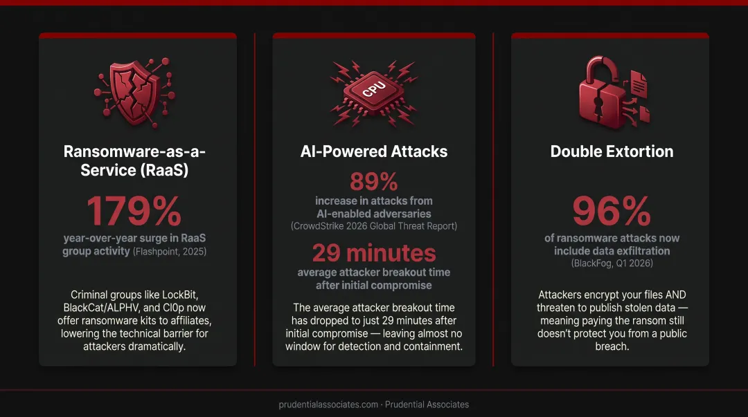 Three ransomware threat trends in 2026 RaaS AI and double extortion statistics