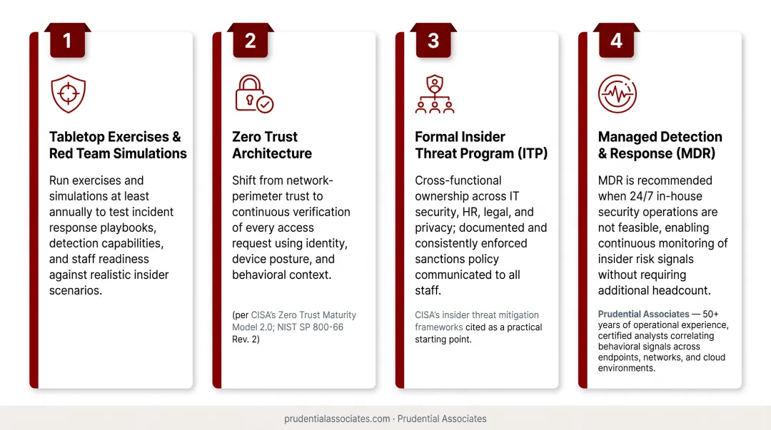 Four pillar long-term healthcare insider threat management program strategy overview