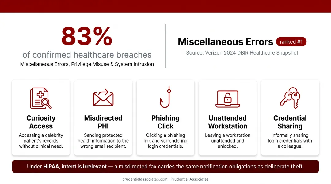 Healthcare breach categories breakdown showing 83 percent from three threat types