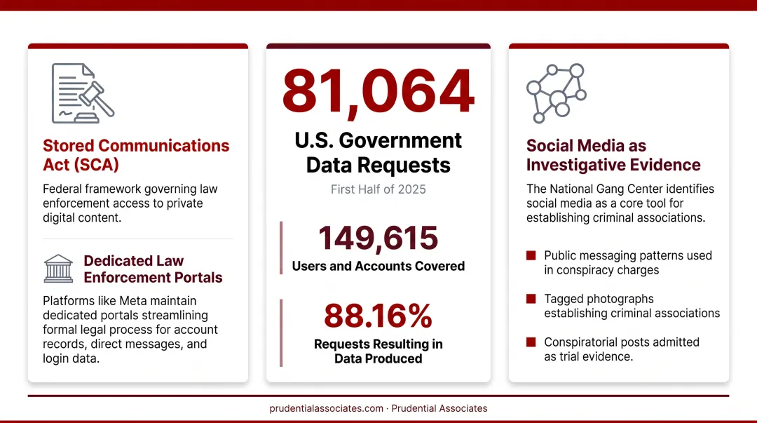 Three-tier legal process framework for social media data requests infographic