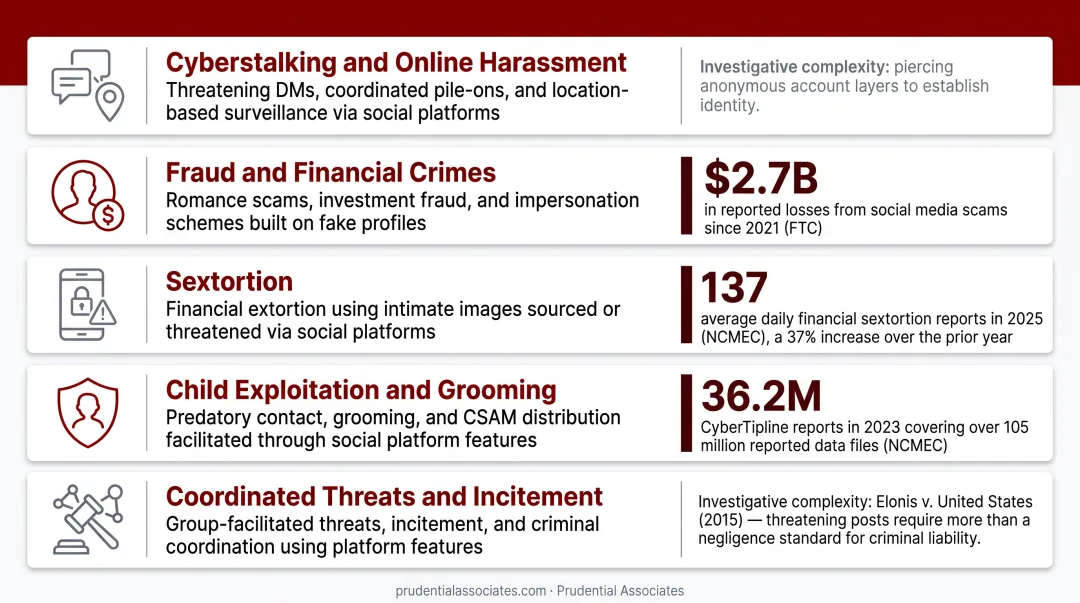 Most common social media crimes with key statistics and prosecution frequency infographic