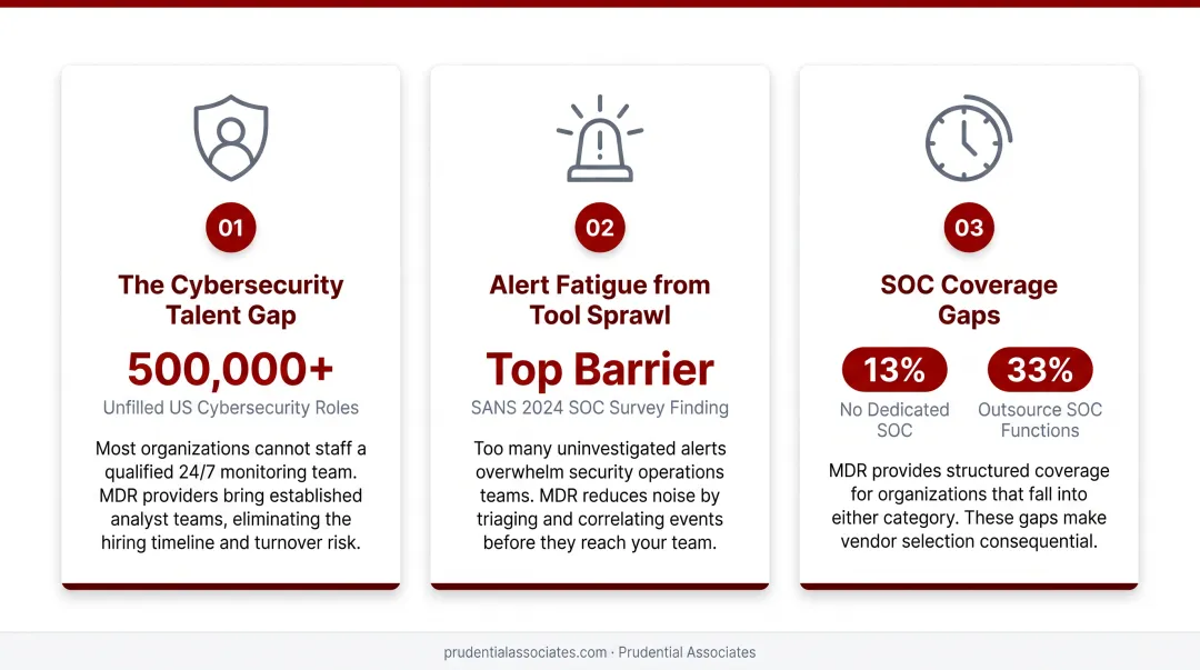Three core problems MDR solves talent gap alert fatigue SOC coverage