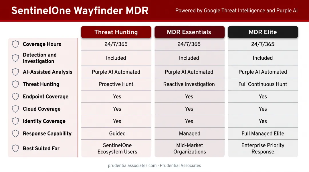 Five top MDR vendors 2025 comparison chart features response and best fit