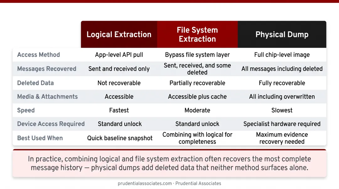 Four WhatsApp forensic examination types comparison table infographic