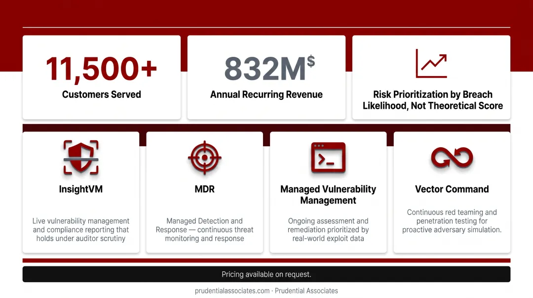 Five top data breach risk assessment providers comparison chart features and compliance frameworks