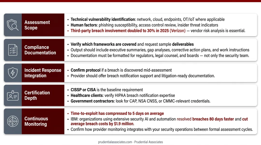 Continuous monitoring versus annual assessment breach cost and response time comparison infographic