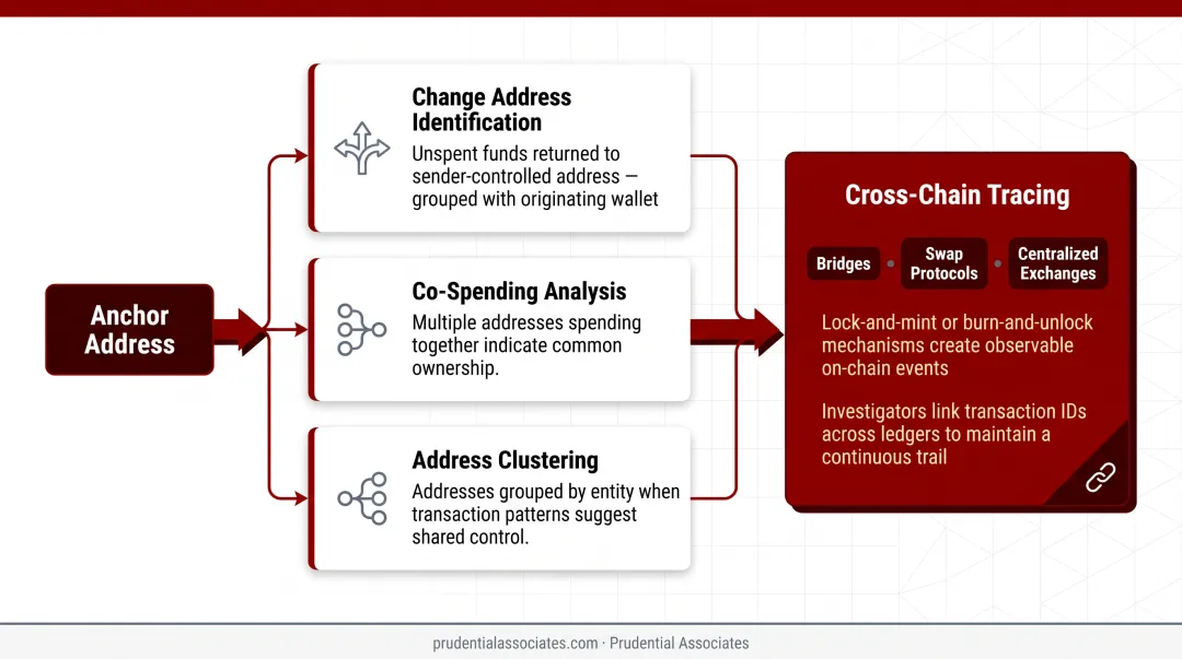 5-step crypto transaction tracing process flow from anchor point to reporting