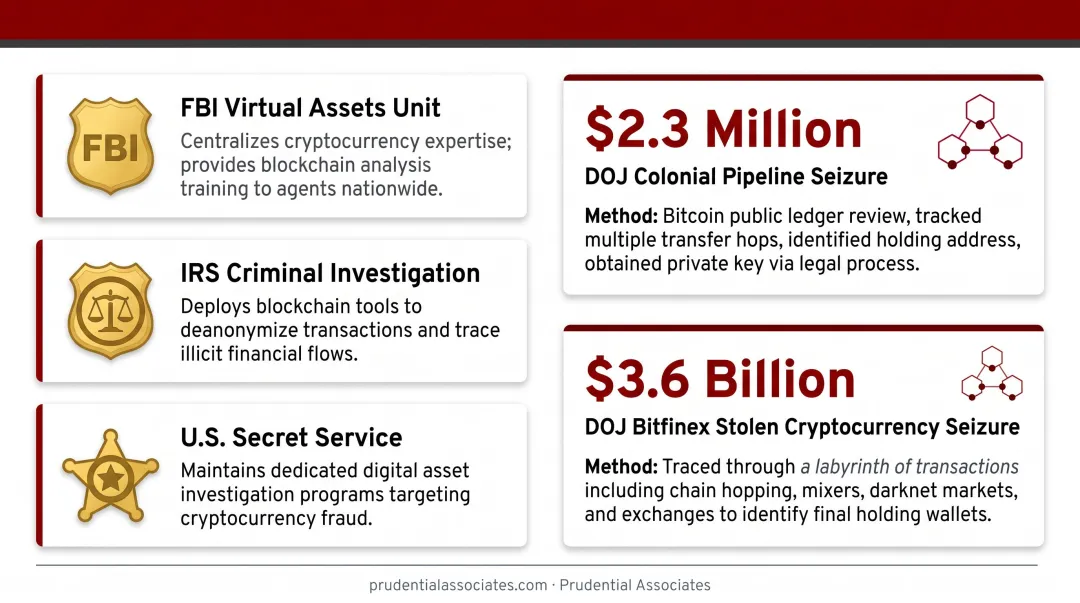 Law enforcement agents analyzing blockchain transaction data on multiple monitors