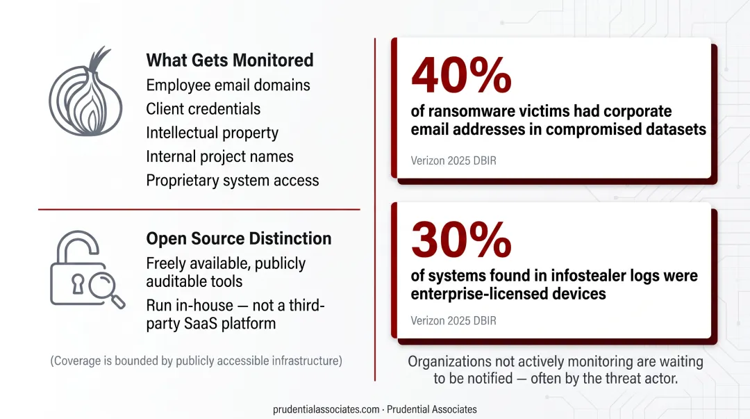 Dark web credential exposure statistics showing ransomware and enterprise device risks