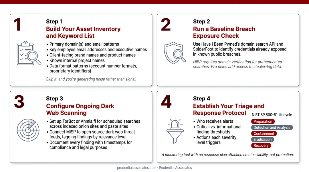 4-step dark web monitoring workflow with NIST incident response lifecycle overlay