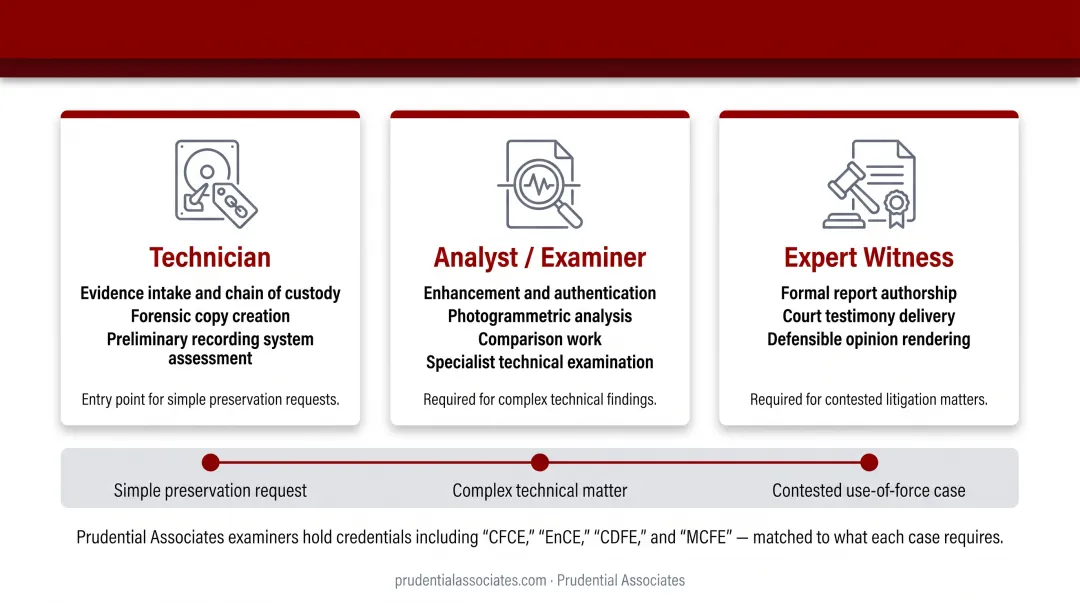 Three-tier forensic video examiner roles from technician to expert witness