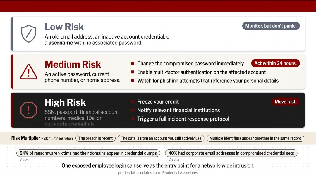 Corporate credential breach statistics showing ransomware and email exposure data points