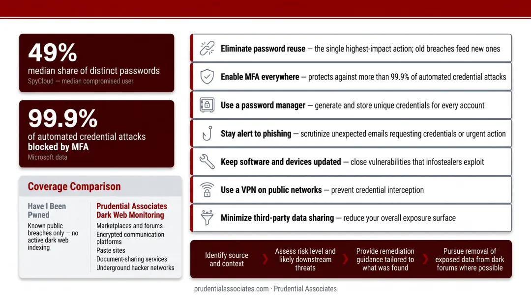 Six dark web exposure prevention controls from MFA to VPN and data minimization