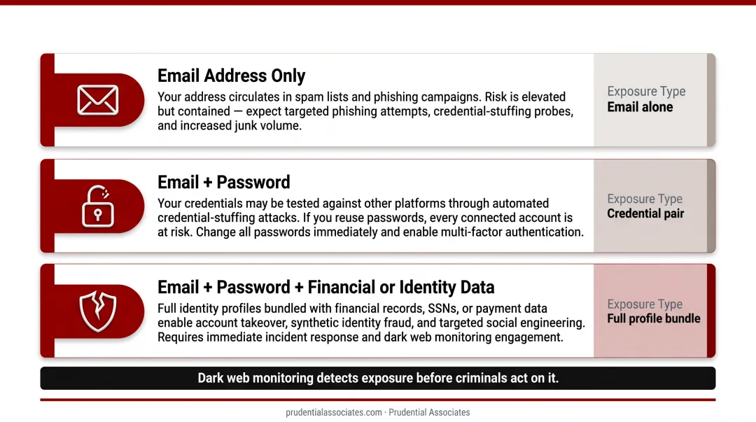 Dark web email exposure risk levels comparison chart by data type