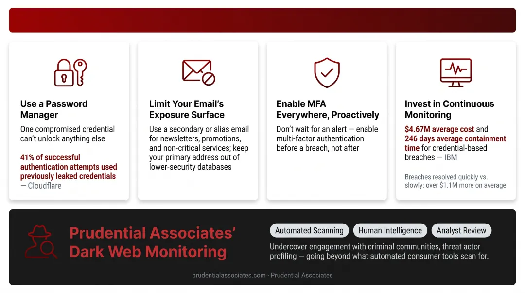 Four-pillar email breach prevention strategy infographic with key security actions