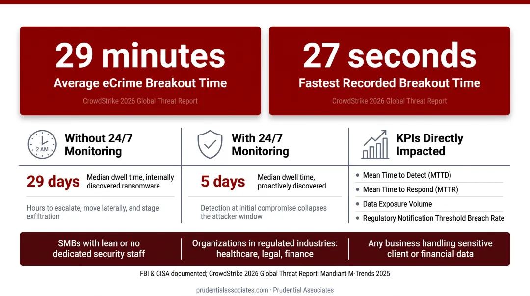Attacker breakout time statistics 29-minute average versus 27-second fastest recorded