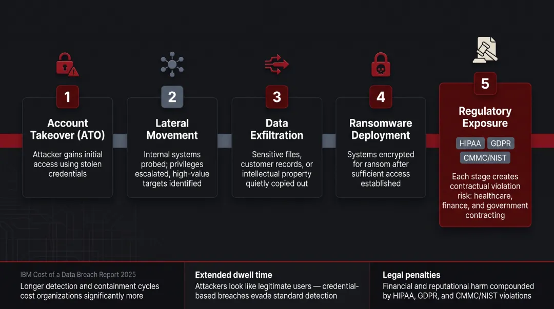 4-stage credential attack chain from account takeover to ransomware deployment