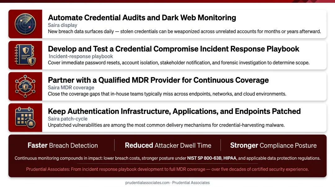 Continuous credential monitoring program four best practices cycle diagram