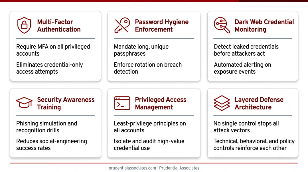 Layered credential attack prevention framework with four security controls overview