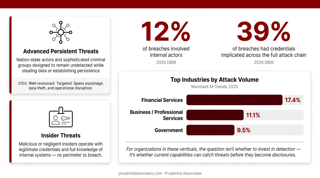 APT and insider threat detection using behavioral analytics and UEBA baseline comparison