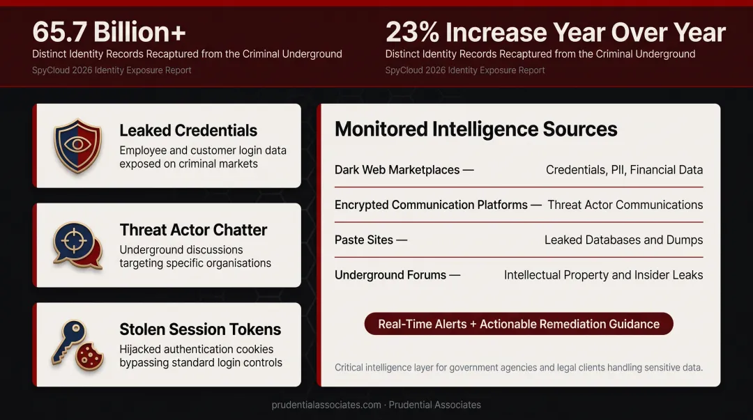 Dark web monitoring dashboard displaying exposed credentials and real-time threat alerts