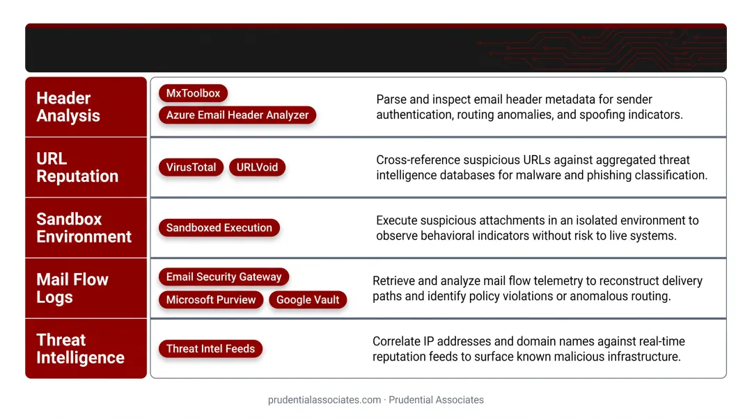 Phishing email investigation toolkit five essential tools and access requirements