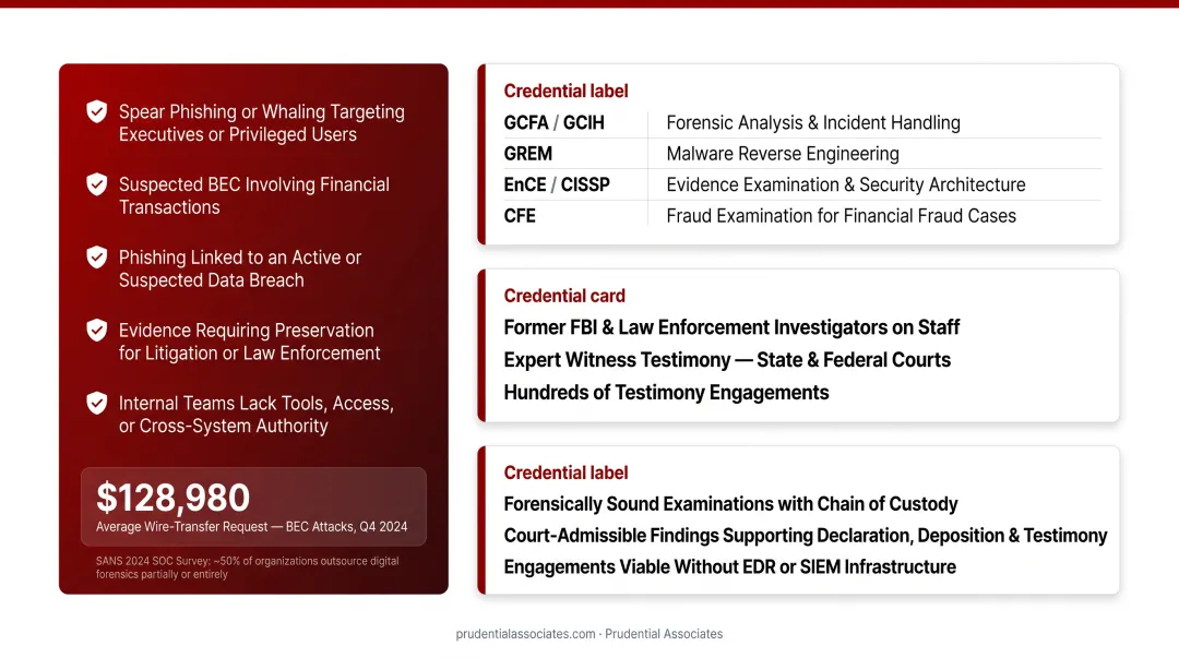 Five escalation triggers requiring professional phishing forensic investigator involvement