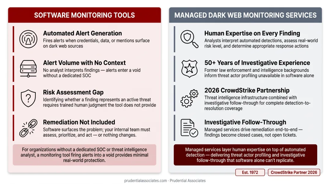 Dark web monitoring software-only versus managed service capability comparison infographic