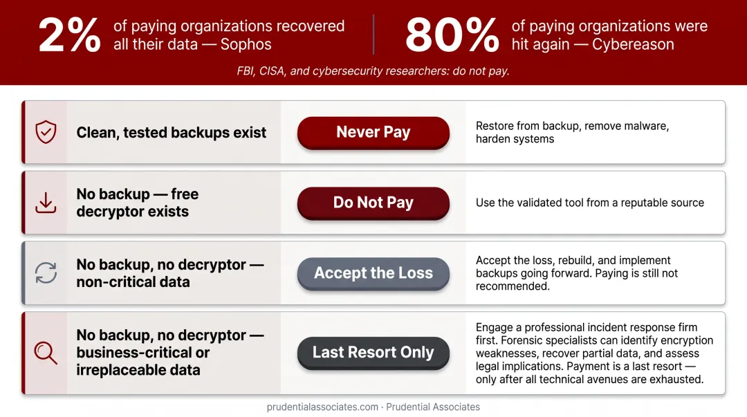 Ransomware pay versus recover decision framework four-scenario comparison chart