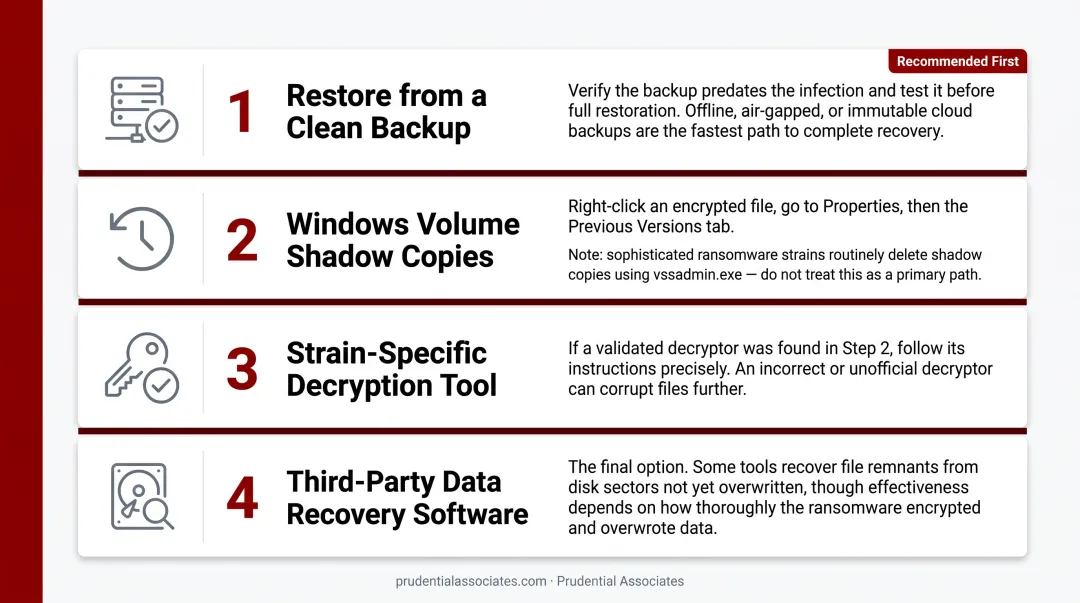 4-step ransomware file recovery priority order process flow infographic