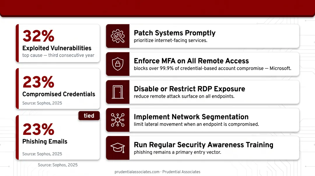 Five ransomware attack surface reduction controls checklist infographic