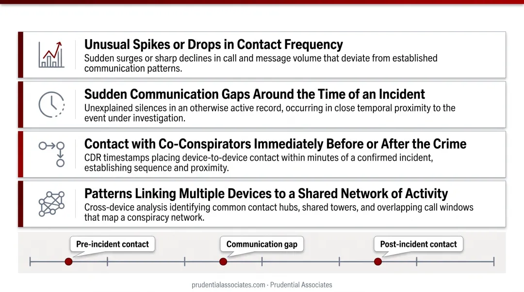 Four key CDR analysis patterns revealing criminal activity and communication anomalies