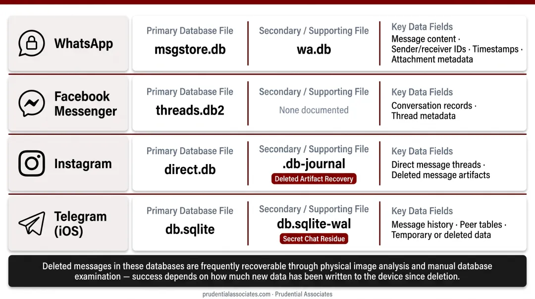 Social media app forensic database locations for WhatsApp Facebook Instagram and Telegram