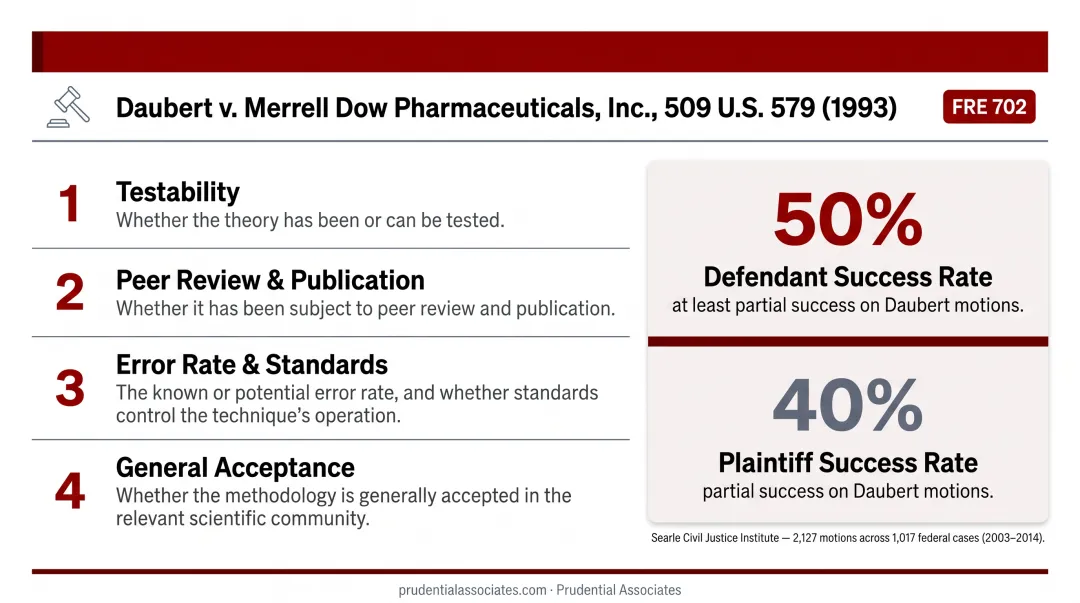Daubert motion outcomes showing defendant and plaintiff success rates comparison chart