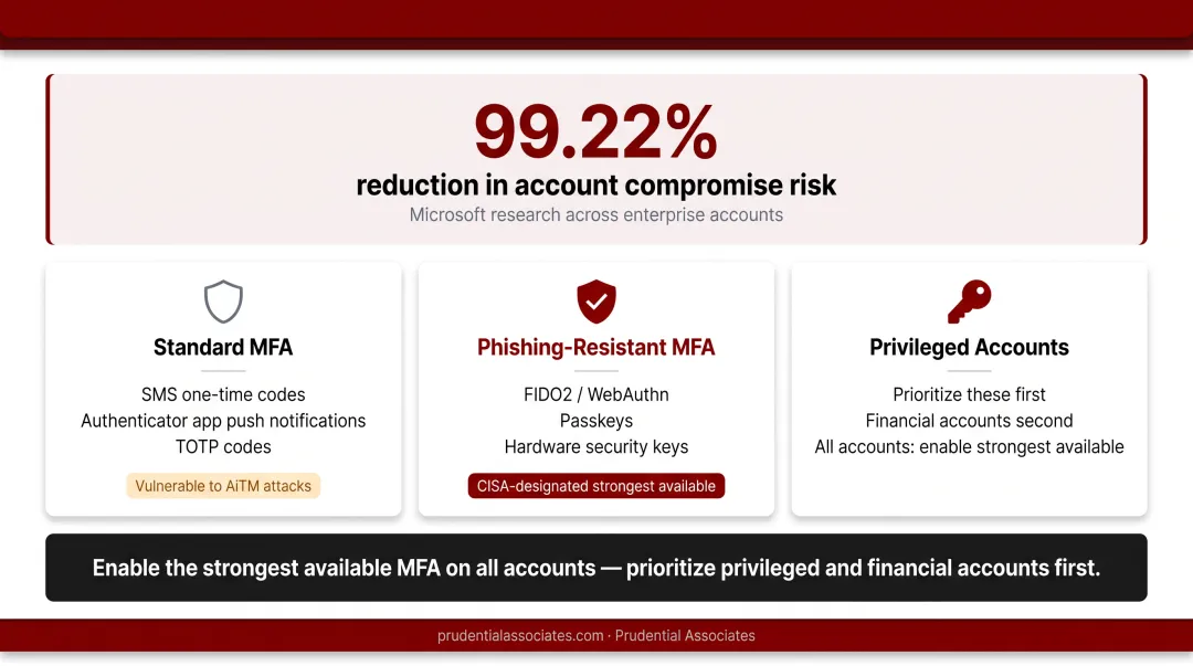 MFA type comparison chart protection levels versus AiTM SIM swap phishing vulnerabilities