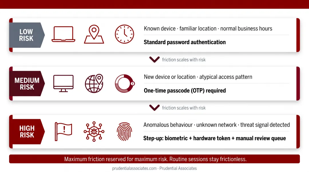 Risk-based authentication session context tiers low medium high verification response