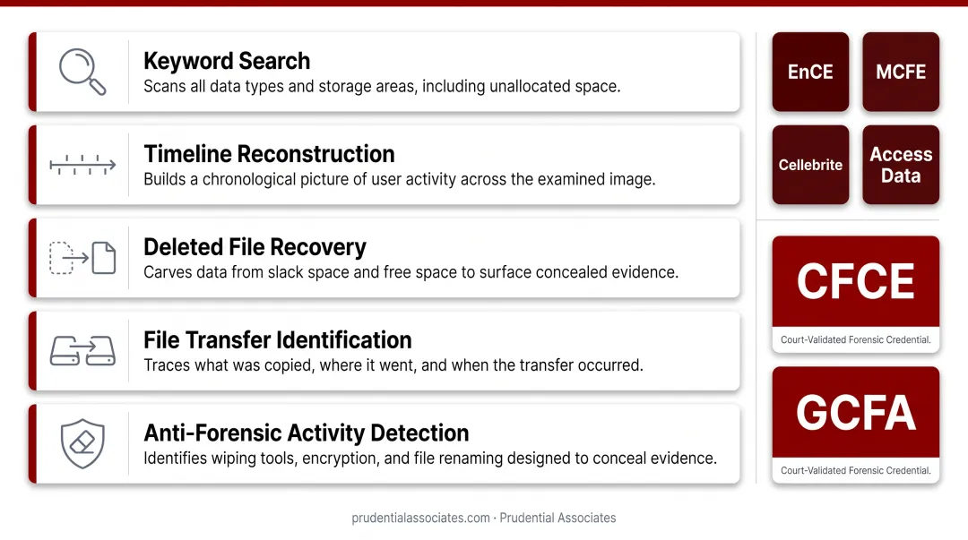 Five-step forensic analysis phase process from keyword search to anti-forensic detection
