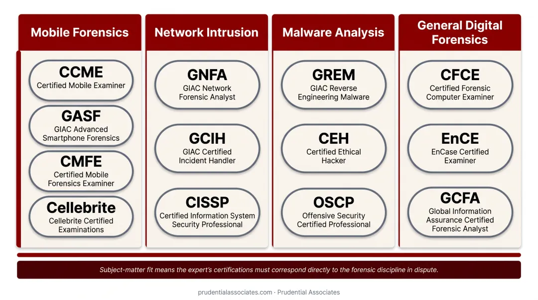 Forensic expert certification specialization comparison chart by digital forensics discipline