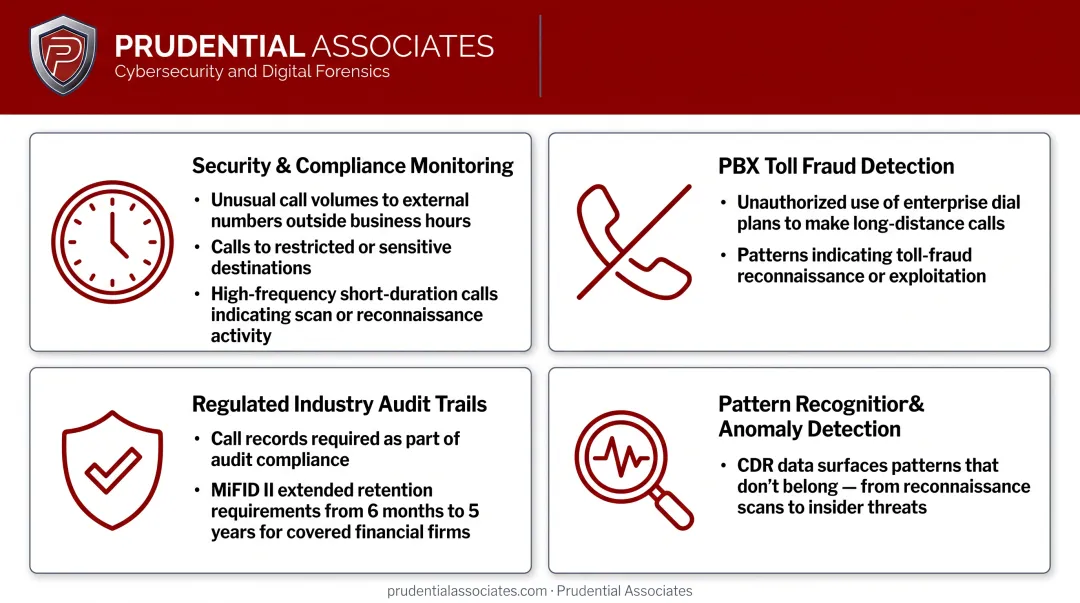 Four CDR fraud detection patterns identifying PBX toll fraud and suspicious call activity