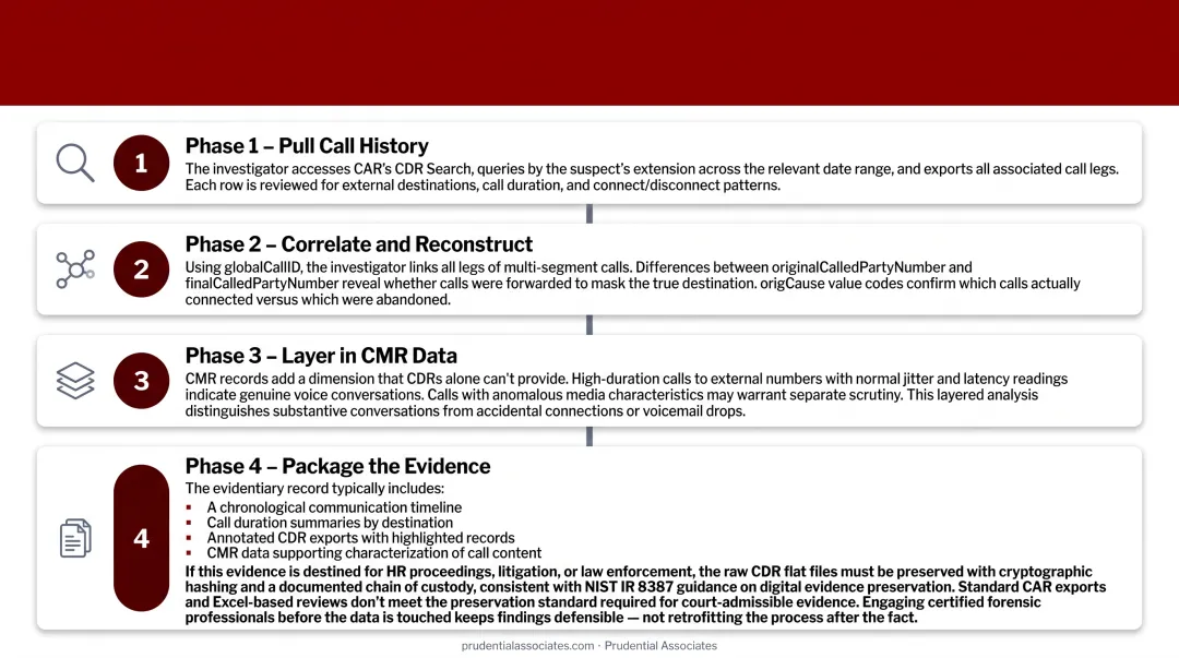 Four-phase CUCM CDR security investigation workflow from call history to evidence packaging