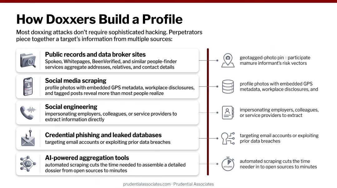 5 methods doxxers use to aggregate personal information from open sources