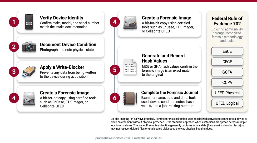 6-step on-site forensic data collection process flow diagram